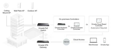 52-портов гигабитен управляем комутатор TP-Link Omada SG2452LP с 32-портов PoE+